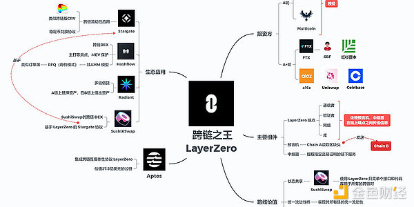 发币在即？一文盘点LayerZero的21个生态项目