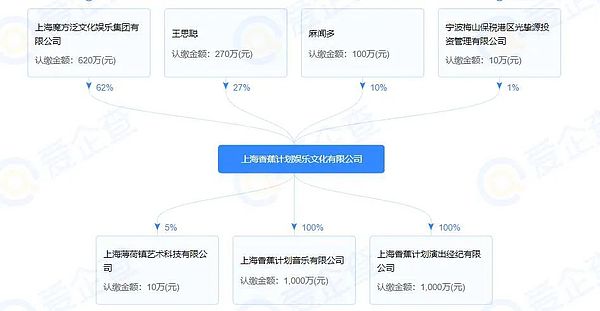 仅持有1.35%股份 王思聪被“名堂”狠狠地蹭了一波流量