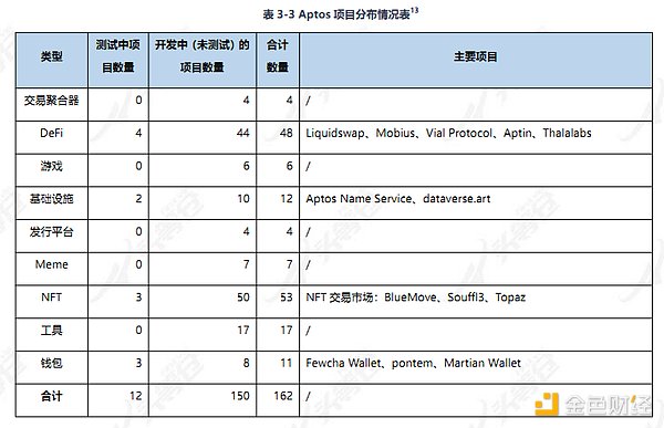 头等舱：Aptos投研报告