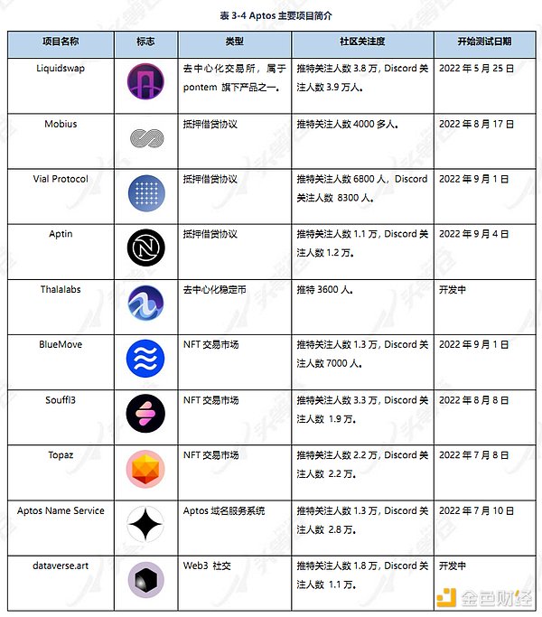 头等舱：Aptos投研报告