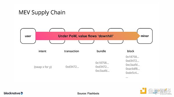 ​以太坊转 PoS 后 MEV 的「价值再循环」