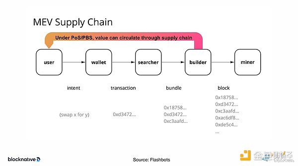​以太坊转 PoS 后 MEV 的「价值再循环」