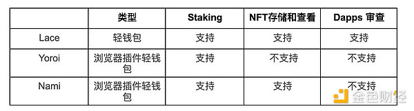 Cardano的DApp生态风起 Haskell会否是下一个「MOVE」？