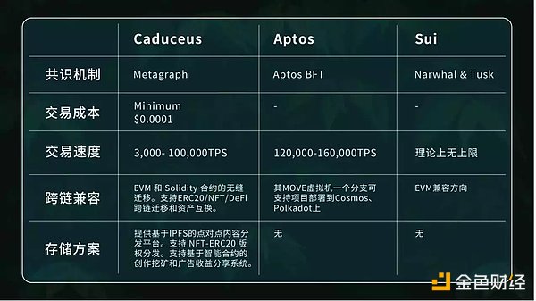 各自精彩：Aptos、Sui、Caduceus三大公链新势力横评