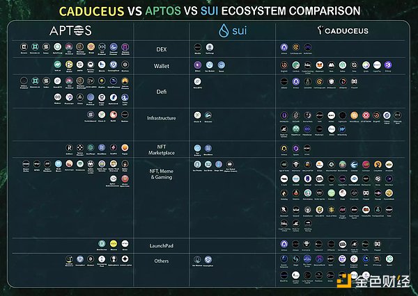 各自精彩：Aptos、Sui、Caduceus三大公链新势力横评