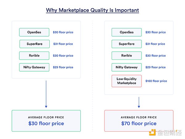 一文读懂NFT地板价