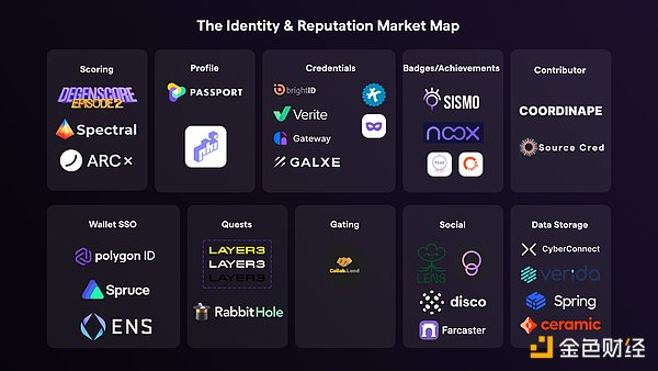 一览 Web3 身份九大方向及代表项目