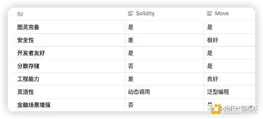 Aptos、Solana和新公链周期律