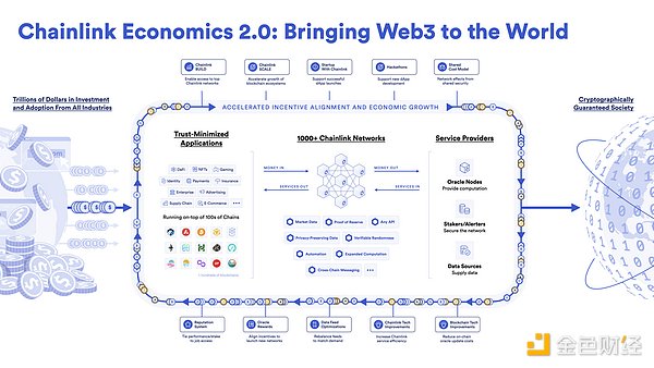 Chainlink 2.0:可验证随机数、自动化、储备证明、跨链通信等功能受关注3 Chainlink 2.0:可验证随机数、自动化、储备证明、跨链通信等功能受关注3