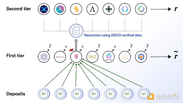 Chainlink 2.0:可验证随机数、自动化、储备证明、跨链通信等功能受关注4 Chainlink 2.0:可验证随机数、自动化、储备证明、跨链通信等功能受关注4