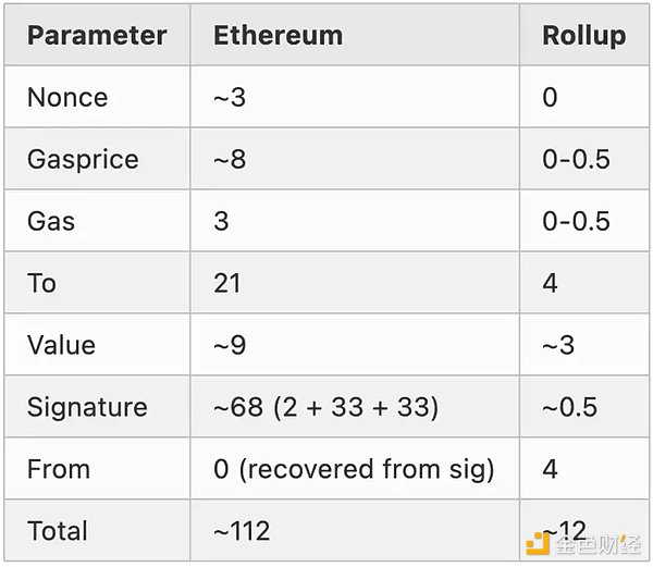 LD Research：一文详解以太坊扩容全方案