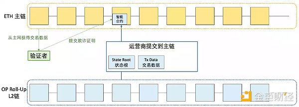 LD Research：一文详解以太坊扩容全方案