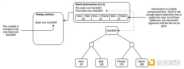 LD Research：一文详解以太坊扩容全方案