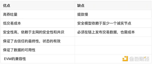 LD Research：一文详解以太坊扩容全方案