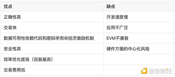 LD Research：一文详解以太坊扩容全方案