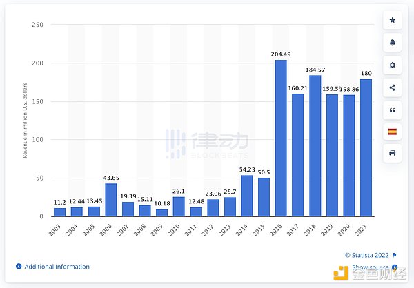 FIFA牵手NFT，世界杯找到新的生钱术