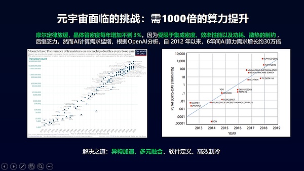 元宇宙至少需要1万倍算力？