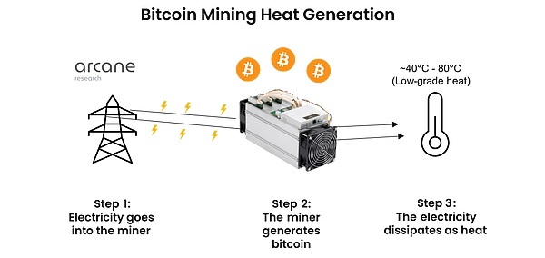 Arcane Research：比特币挖矿“废热”如何重新利用