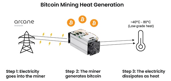 Arcane Research：比特币挖矿“废热”如何重新利用