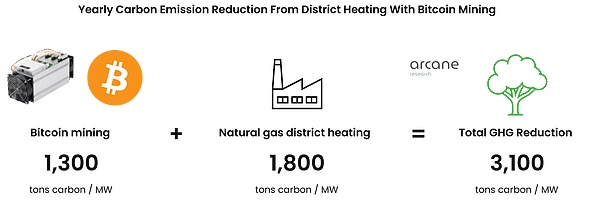 Arcane Research：比特币挖矿“废热”如何重新利用