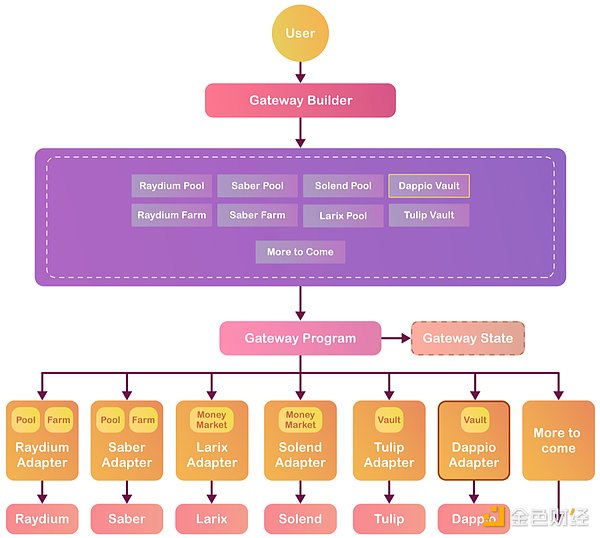 三分钟读懂Solana上的DeFi/NFT收益聚合器Dappio