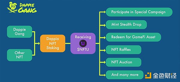 三分钟读懂Solana上的DeFi/NFT收益聚合器Dappio