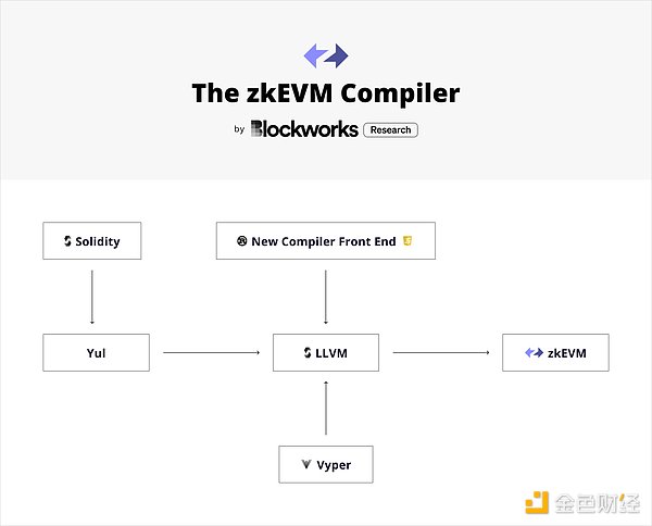 详解ZkSync:zkEVM、Layer3及愿景
