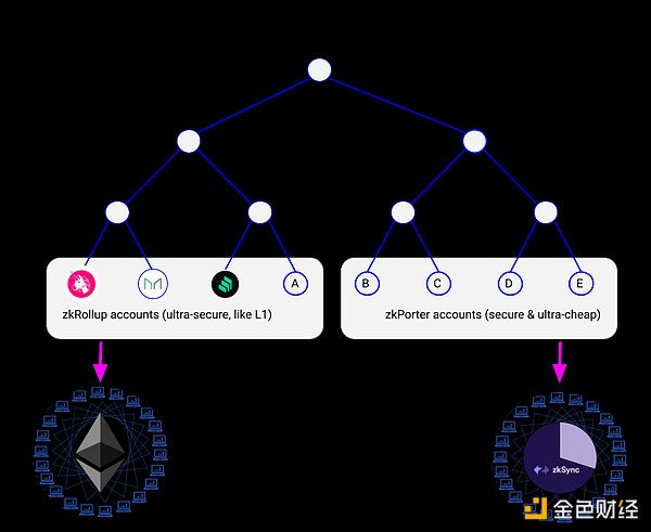 详解ZkSync:zkEVM、Layer3及愿景