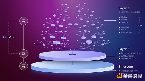 详解ZkSync:zkEVM、Layer3及愿景