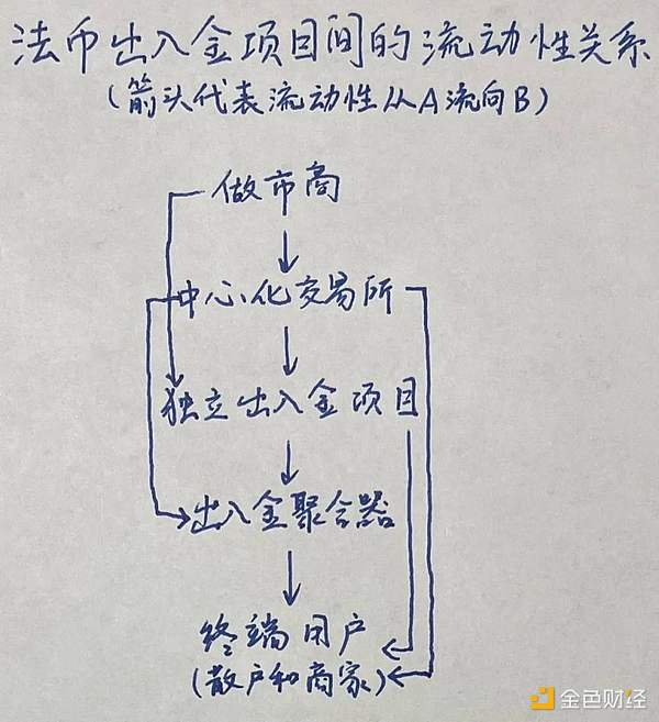 Web3 入坑第一站 加密货币法币出入金商业