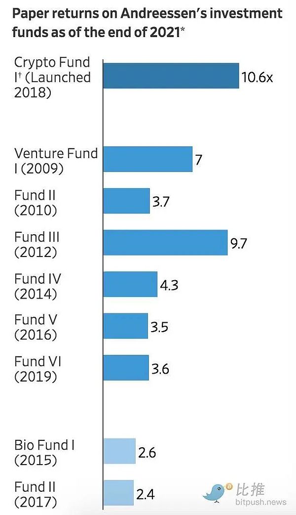 旗舰基金市值半年蒸发40%a16z：在最糟糕的时候全力以赴