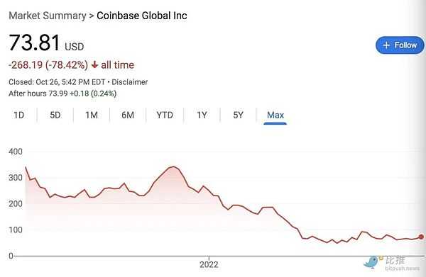 旗舰基金市值半年蒸发40%a16z：在最糟糕的时候全力以赴