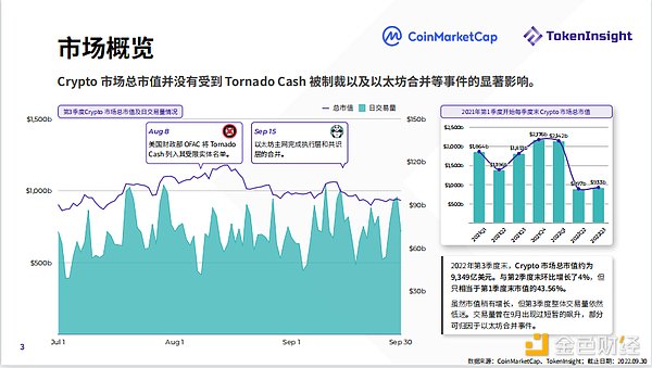 2022年第3季度Crypto市场报告