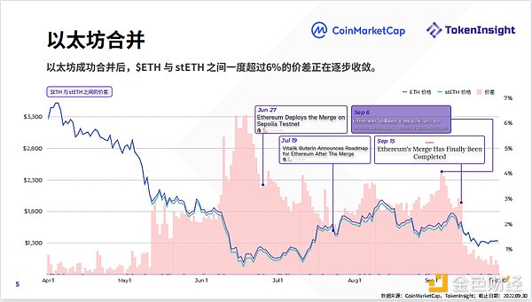 2022年第3季度Crypto市场报告