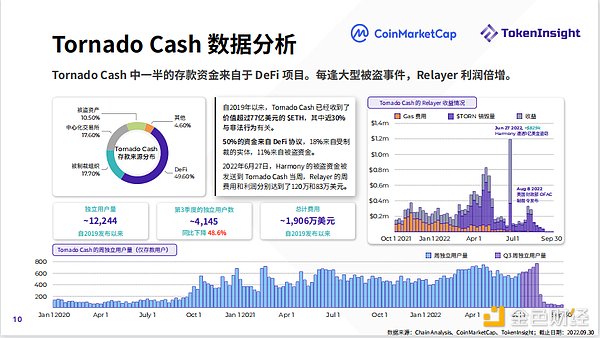 2022年第3季度Crypto市场报告