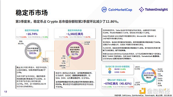 2022年第3季度Crypto市场报告