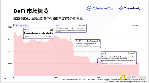 2022年第3季度Crypto市场报告