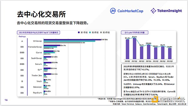 2022年第3季度Crypto市场报告