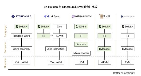 zkSync2.0主网上线之际浅析各类zkEVM