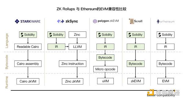 zkSync2.0主网上线在即 先行了解各类zkEVM
