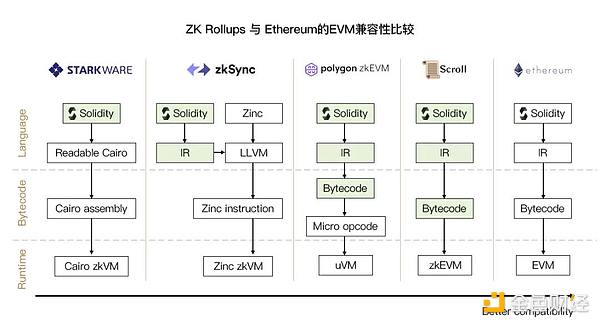 zkSync2.0主网上线在即 先行了解各类zkEVM