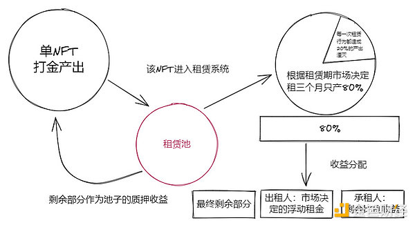 链游发展新思路：Crypto Game资产租赁模型设想雏形