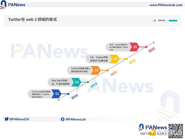 左转微信，右转Web 3：马斯克会把Twitter变成去中心化社交媒体吗？