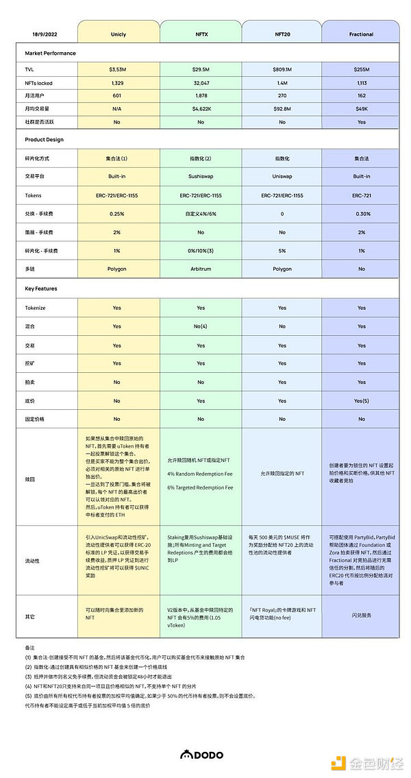 NFT-Fi赛道的破局点：AMM还是碎片化？