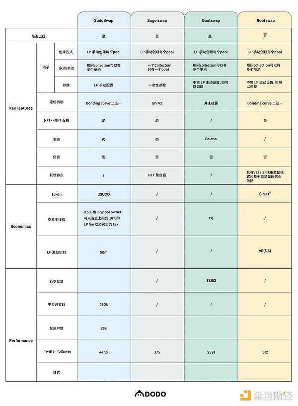 NFT-Fi赛道的破局点：AMM还是碎片化？