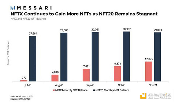 NFT-Fi赛道的破局点：AMM还是碎片化？