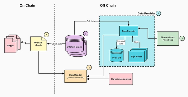 Binance Oracle 上线 预言机宇宙再添一员