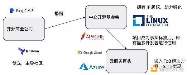 为什么说开源社区是DAO的雏形？