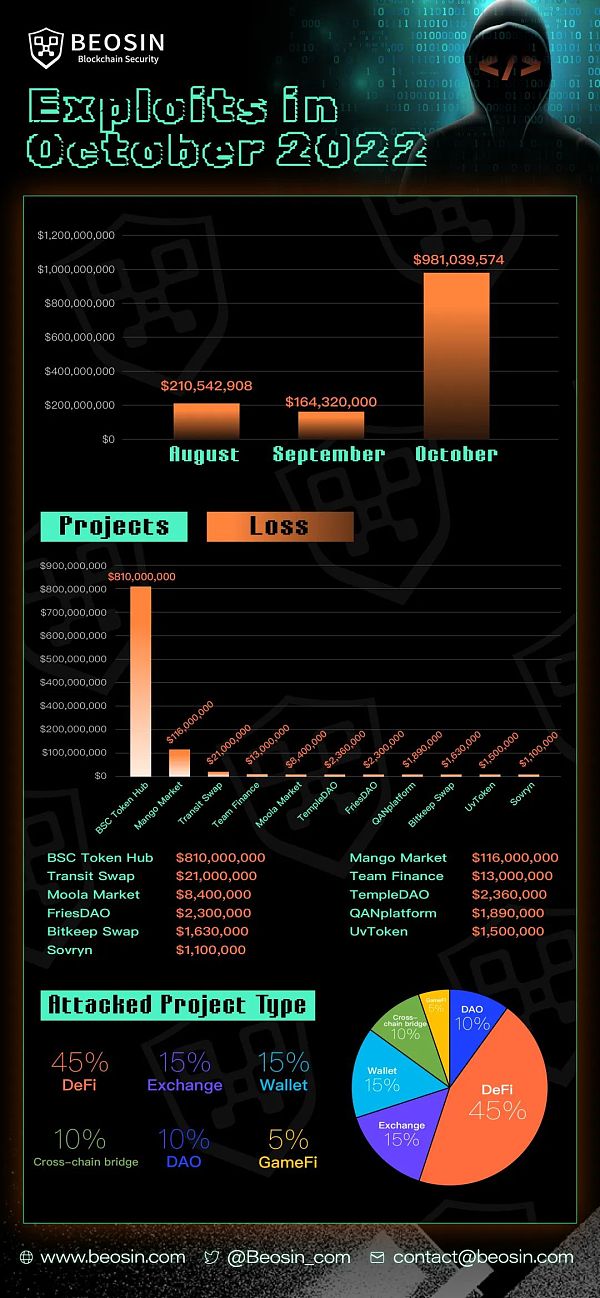 黑客野蛮 项目方失守 10月区块链生态损失总金额约9亿8104万美元