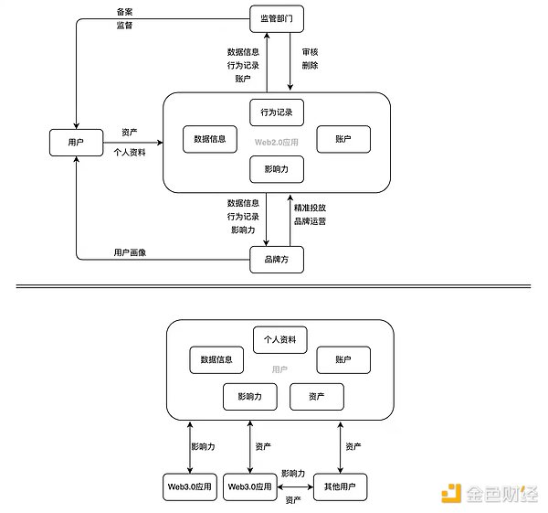 Web3.0打开去中心应用大门